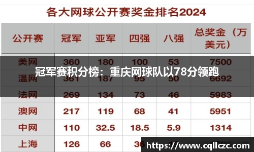 冠军赛积分榜：重庆网球队以78分领跑
